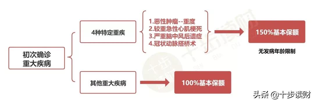 成人重疾险9月,2019年12月前十名重疾险