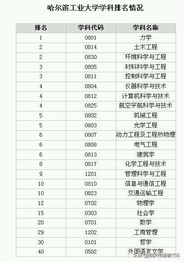 哈工大高等学府,哈工大值得全国高校学习的榜样