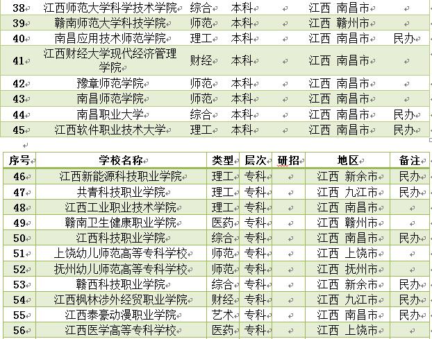 2022年江西高校名单汇总,江西2022国家专项征集院校