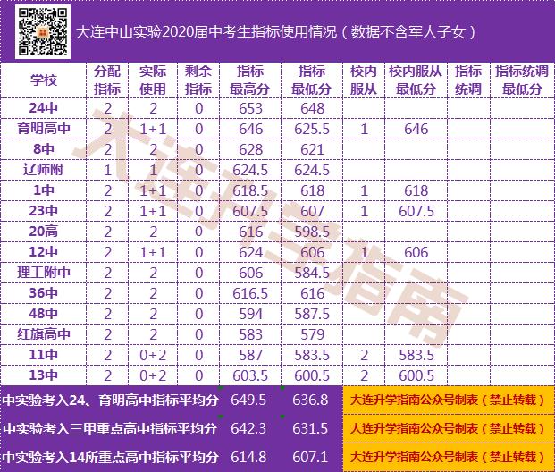 2021年大连初中中考成绩排名,大连2022各初中中考成绩