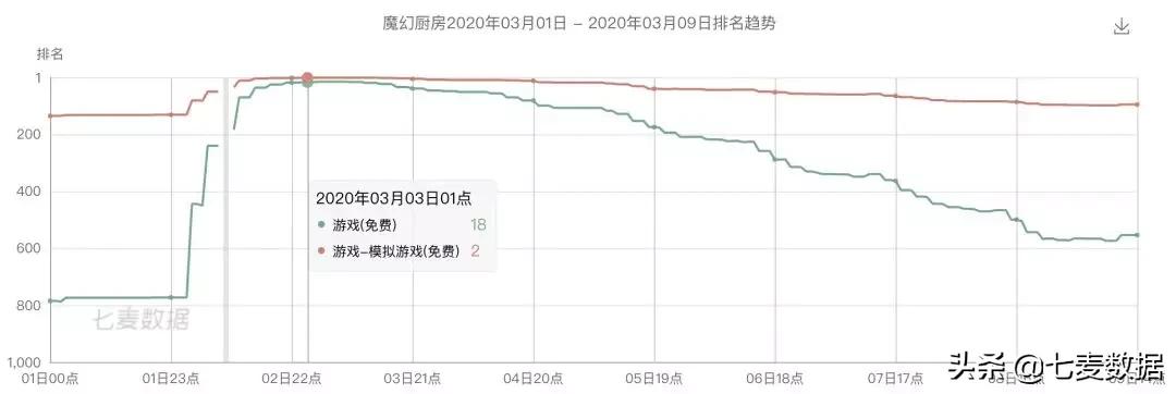 牵手教育部，咪咕视频跃至生活榜Top1；模拟游戏成网民寄托？
