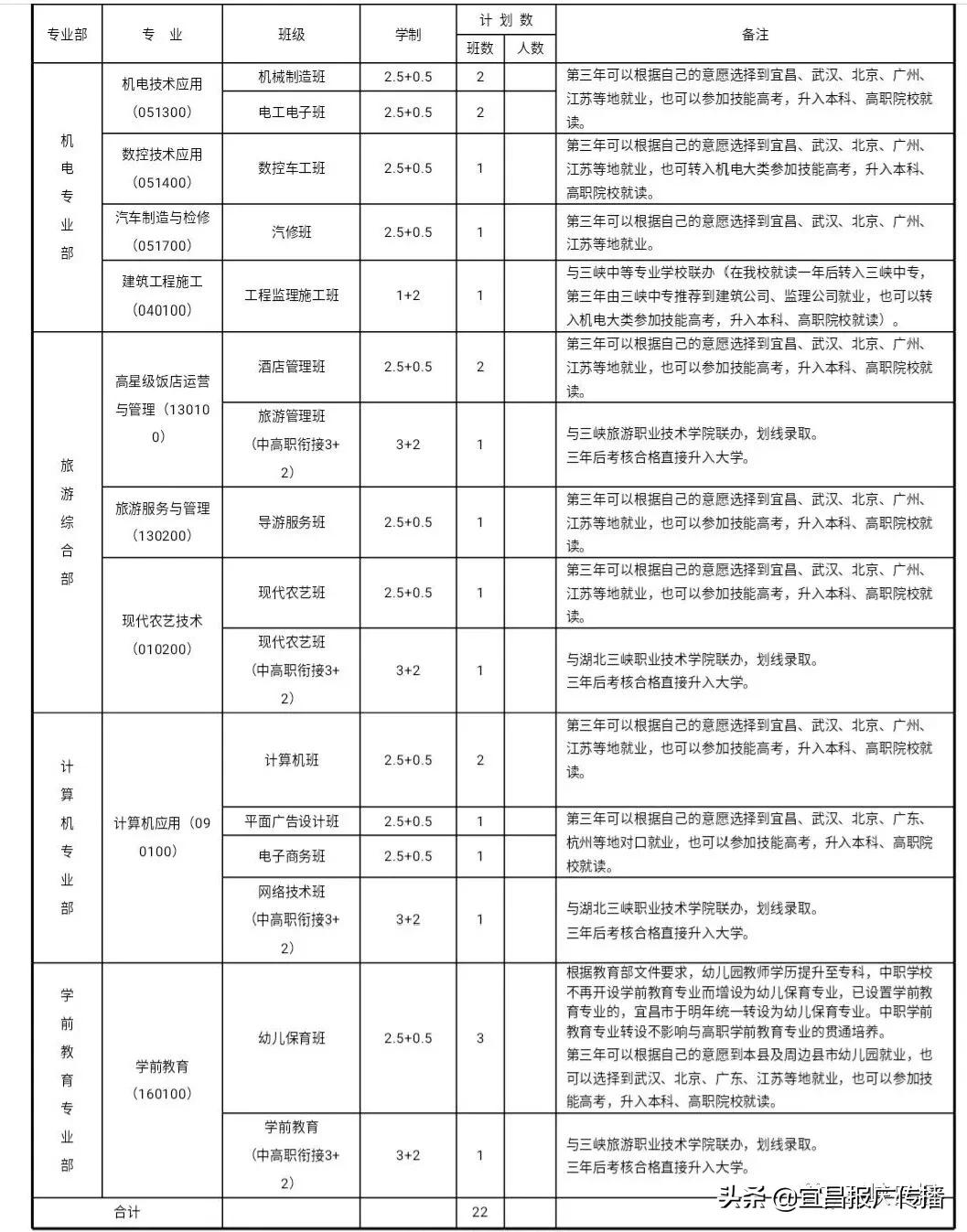 宜昌中职报考攻略来了！大国工匠从这里起步