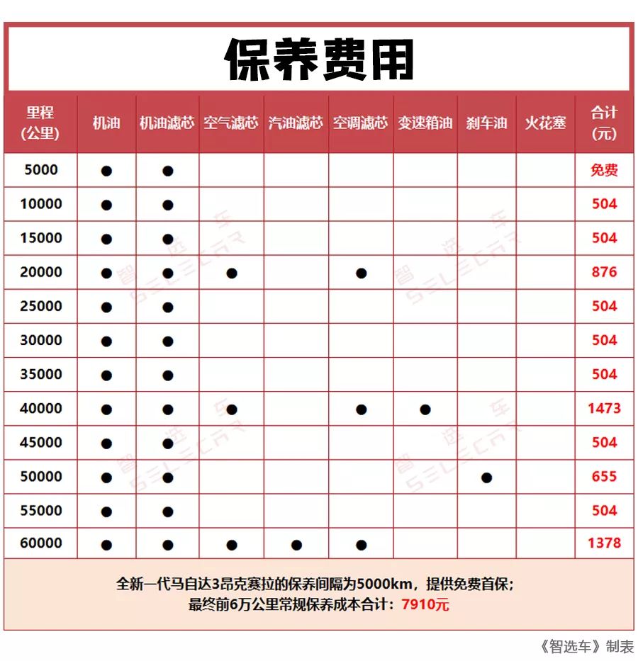小保养车350元,昂克赛拉小保养多少钱