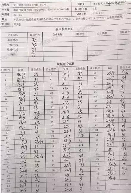 92.1亿！通投+住总、平安+万科两大联合体拿下台湖镇相邻地块