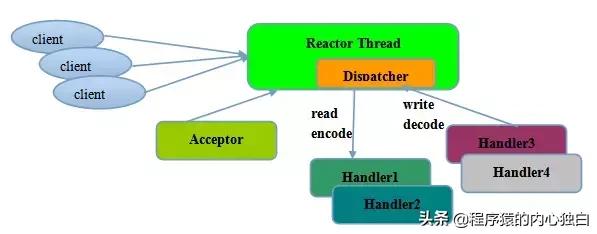 netty详细讲解,netty原理详解