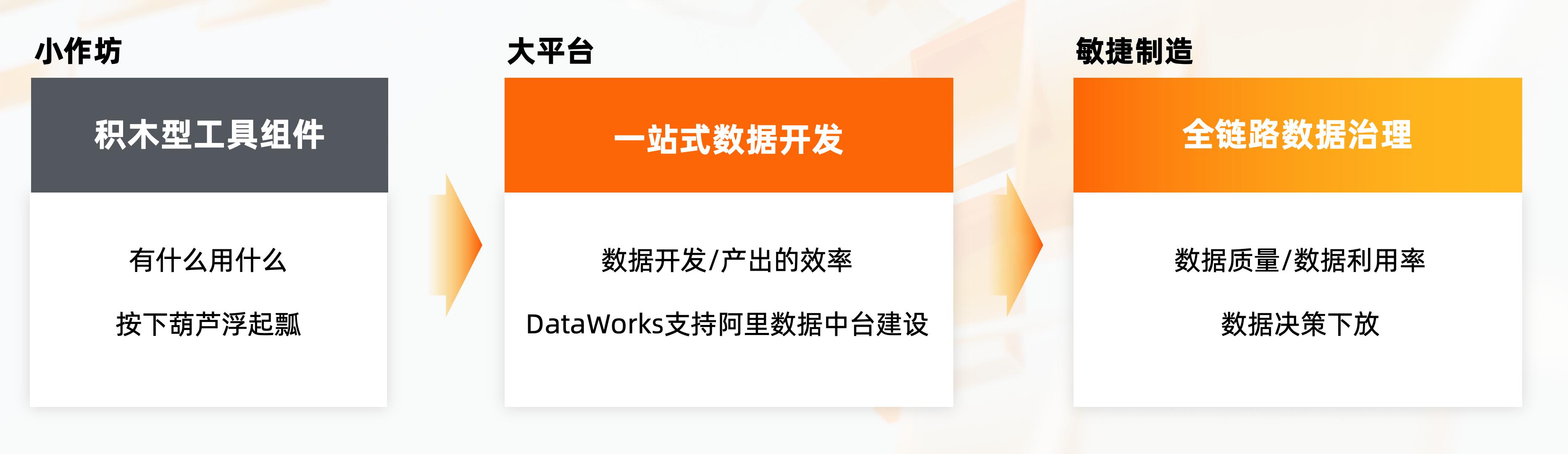 阿里数据治理产品,阿里云大数据处理技术