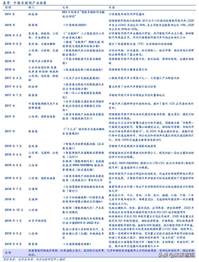 车联网产业园发展,车联网研发