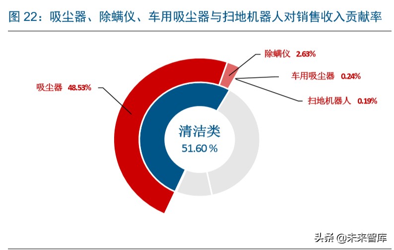 戴森家电发展方向,家电行业龙头企业有哪些
