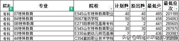 师范专科和护理专科哪个好,当前最好就业的专科专业有哪些