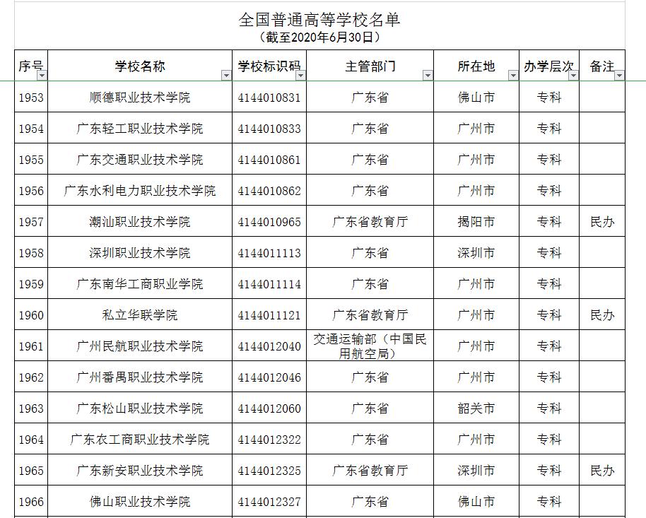 全国392所野鸡大学曝光人民日报,广东省野鸡大学曝光