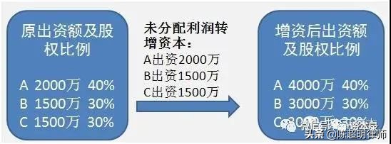 股权设计工具,股权管理工具