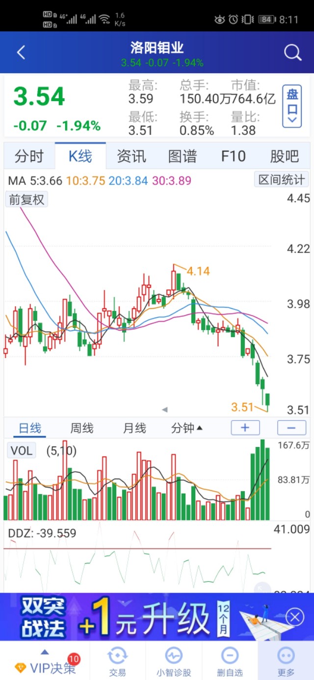 洛阳钼业放量大暴跌,洛阳钼业还会暴跌吗