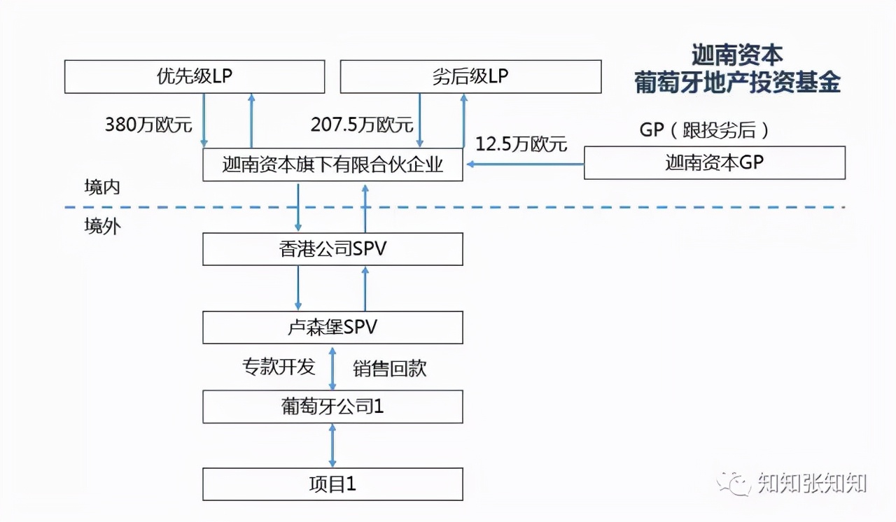 私募基金结构图,地产型基金