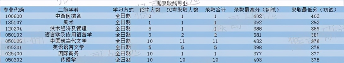 南昌大学考研哪个专业最好考,南昌大学2021考研录取分数线