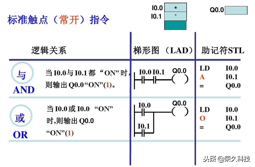 西门子plc编程的逻辑,西门子plcs7-200逻辑运算