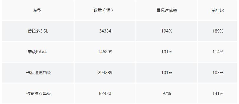 直至大排量时代即将结束,途乐都始终没能摸到普拉多销量的尾巴