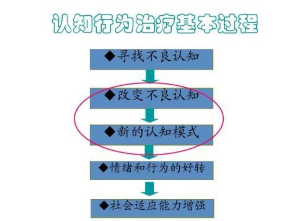心理咨询师帮助解决哪些心理问题,心理认知疗法和行为疗法