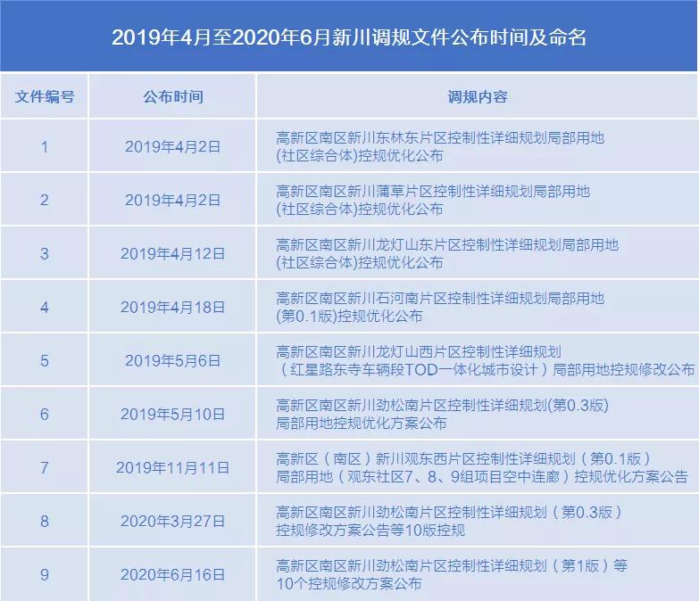 新川调规容积率2.0,新川科技园调规