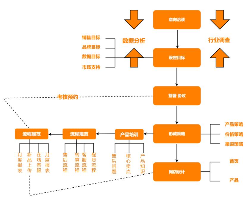 想做电商第一步怎么做,电商运营怎么做才出单