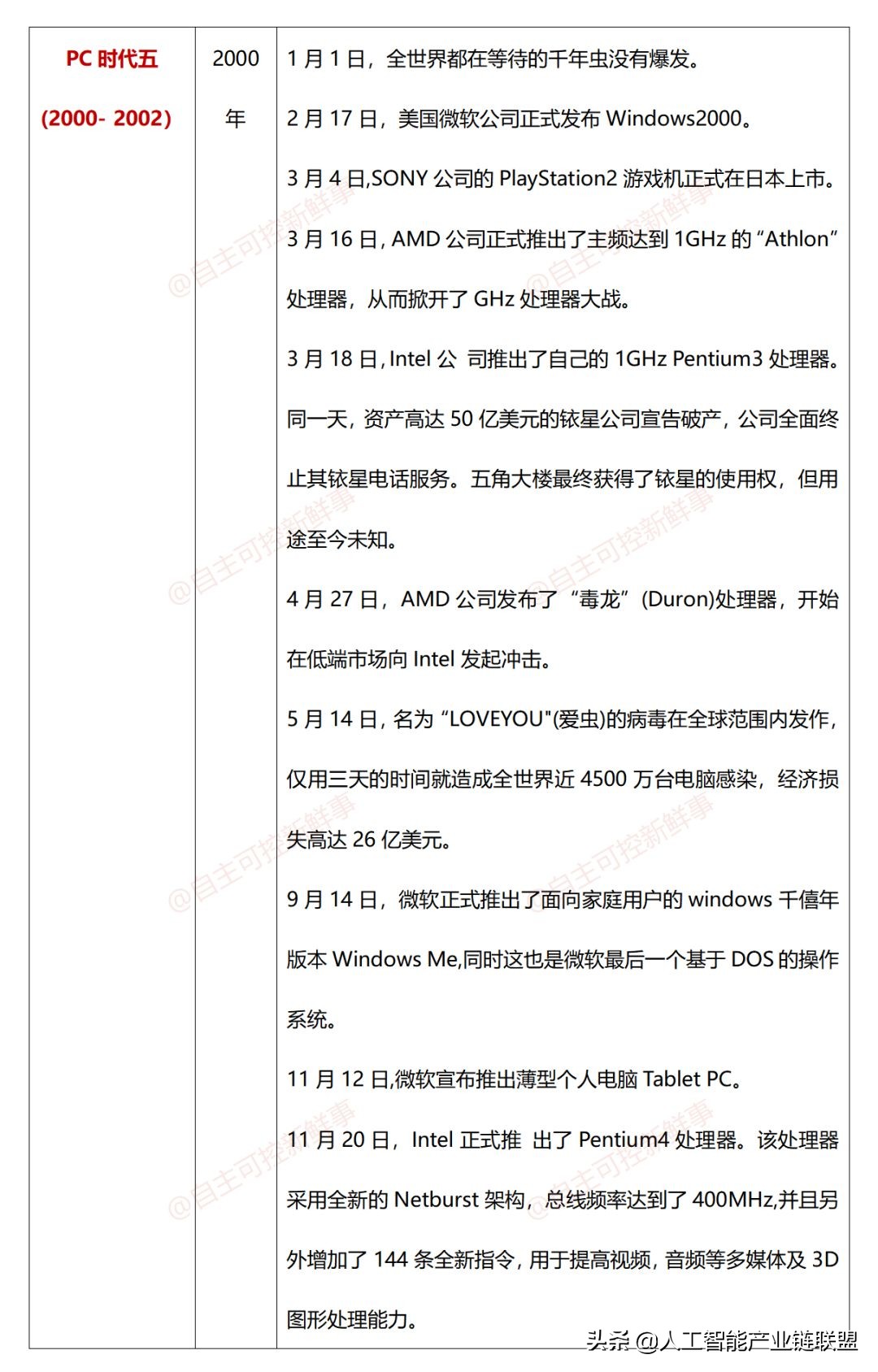 计算机程序发展史,微型计算机发展史