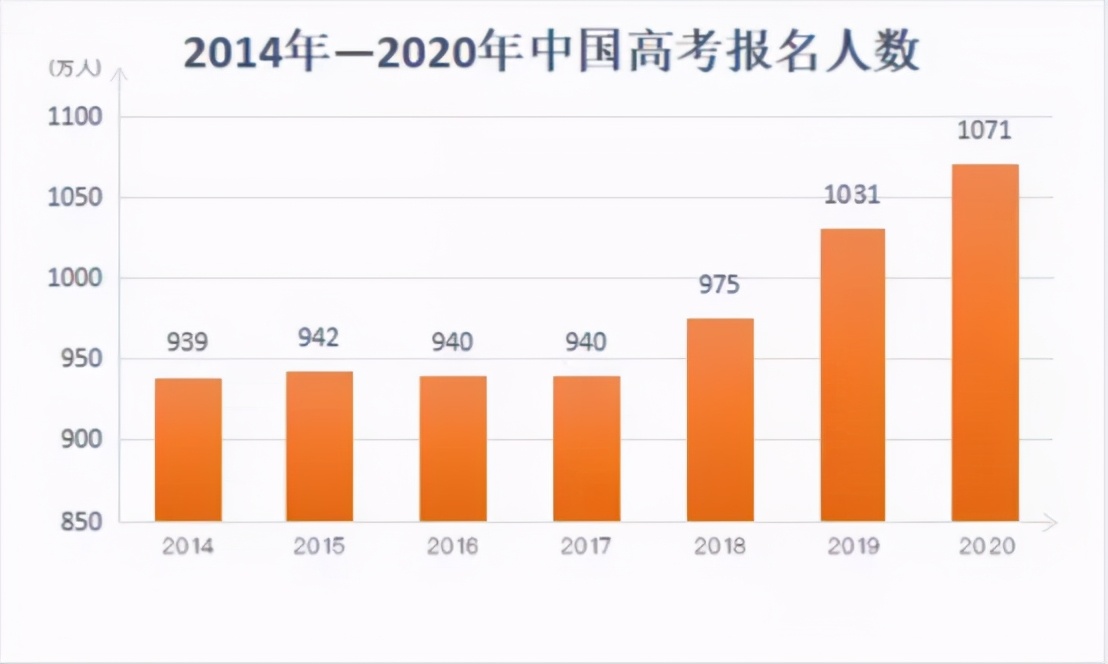 高考人数递增！高考志愿规划师行业人才稀疏！把握机会赶紧入行