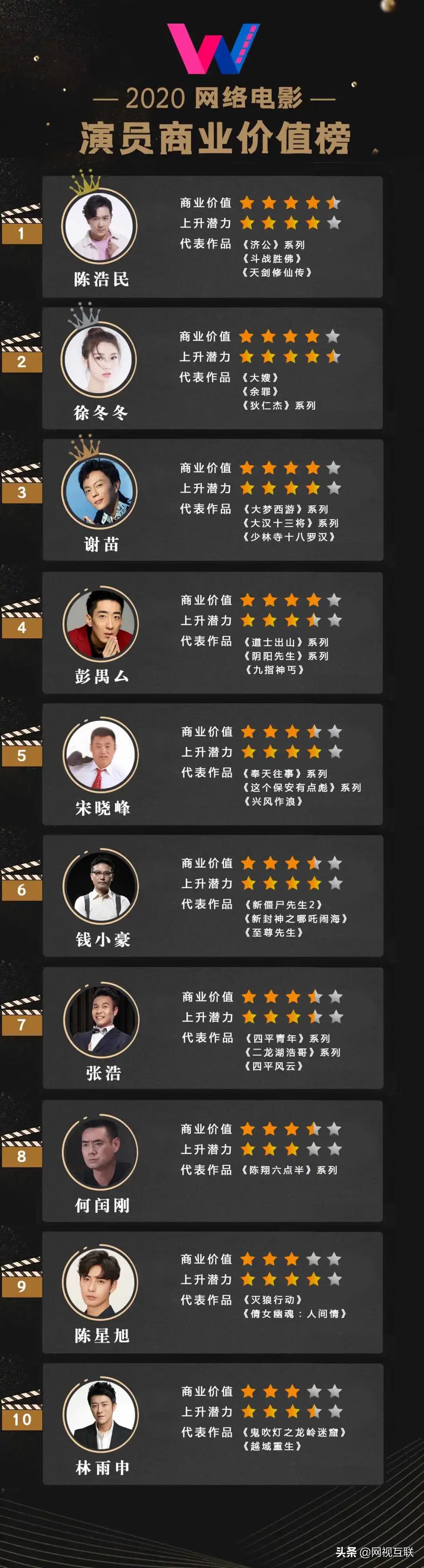 2022电影演员收入排行榜,网络电影演员收入