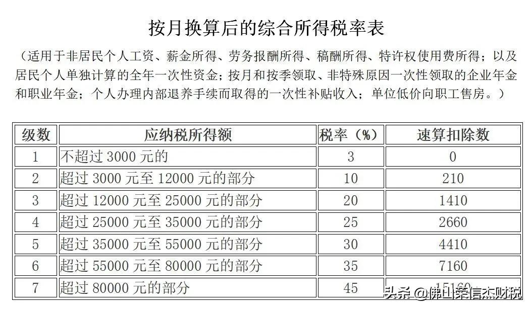 一般纳税人增值税发票最新税率表,增值税企业所得税计算