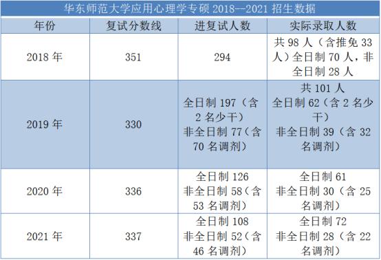 上海复旦大学心理学考研,上海心理学研究生