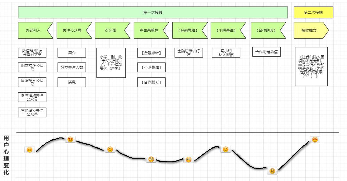 微信又改版了,教你1招通过画用户关键路径保护留存