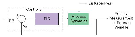 pid算法和pid自整定算法,如何根据趋势调整pid
