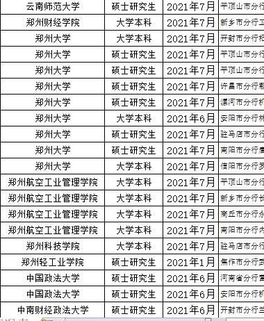 河南财经政法大学毕业生进入银行系统有优势
