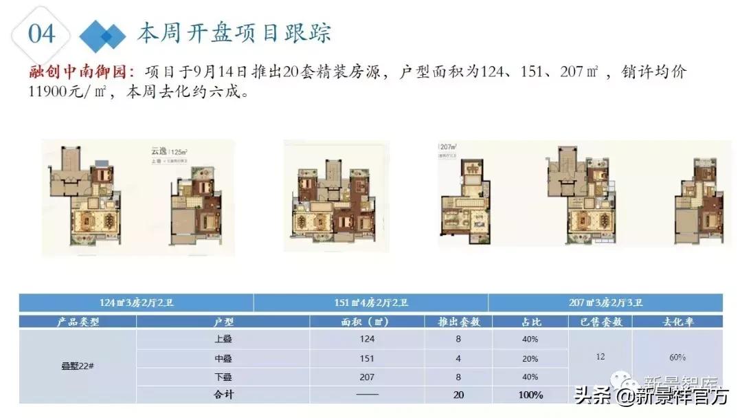南京楼市新政最新行情,楼市周报新楼盘