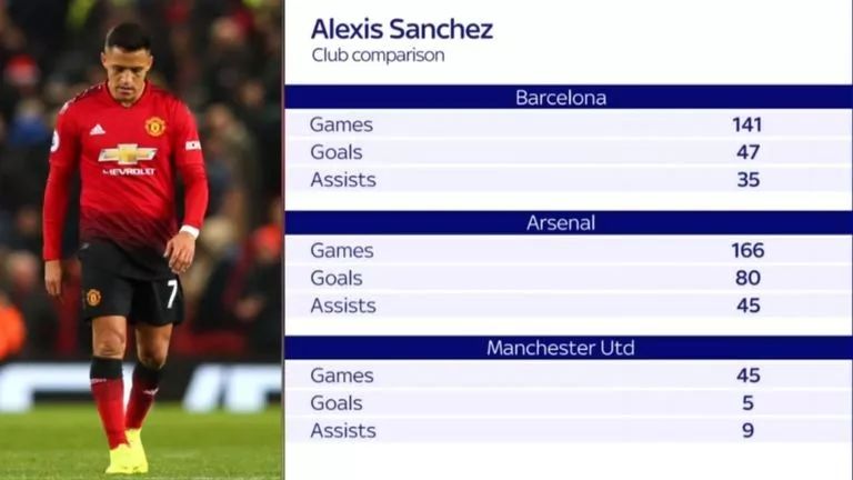 曼联缺前锋仍愿贴钱清洗桑切斯！商业价值下降，没他博格巴更开心