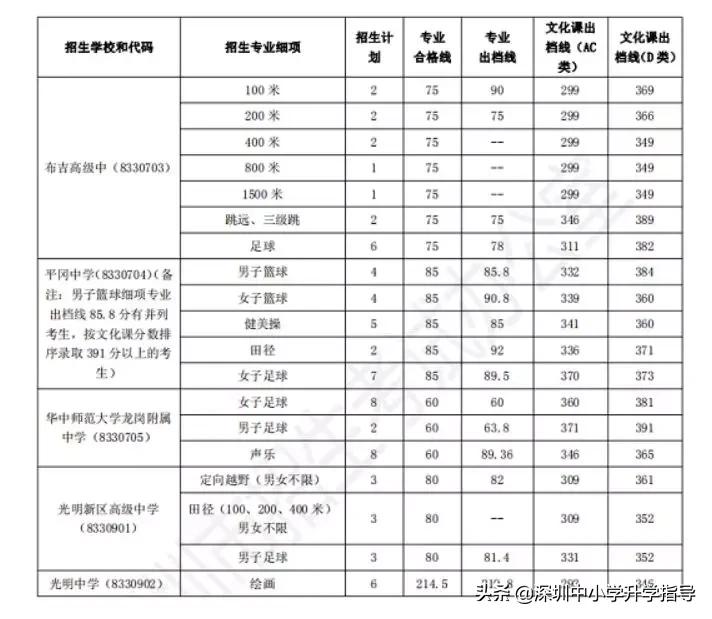深圳中考特长生加分政策,深圳中考2024年特长生招收明细