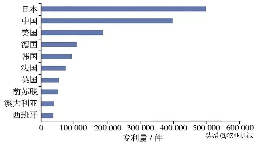 全球农机专利概览：日本专利量居首位，久保田在中国申请量最多