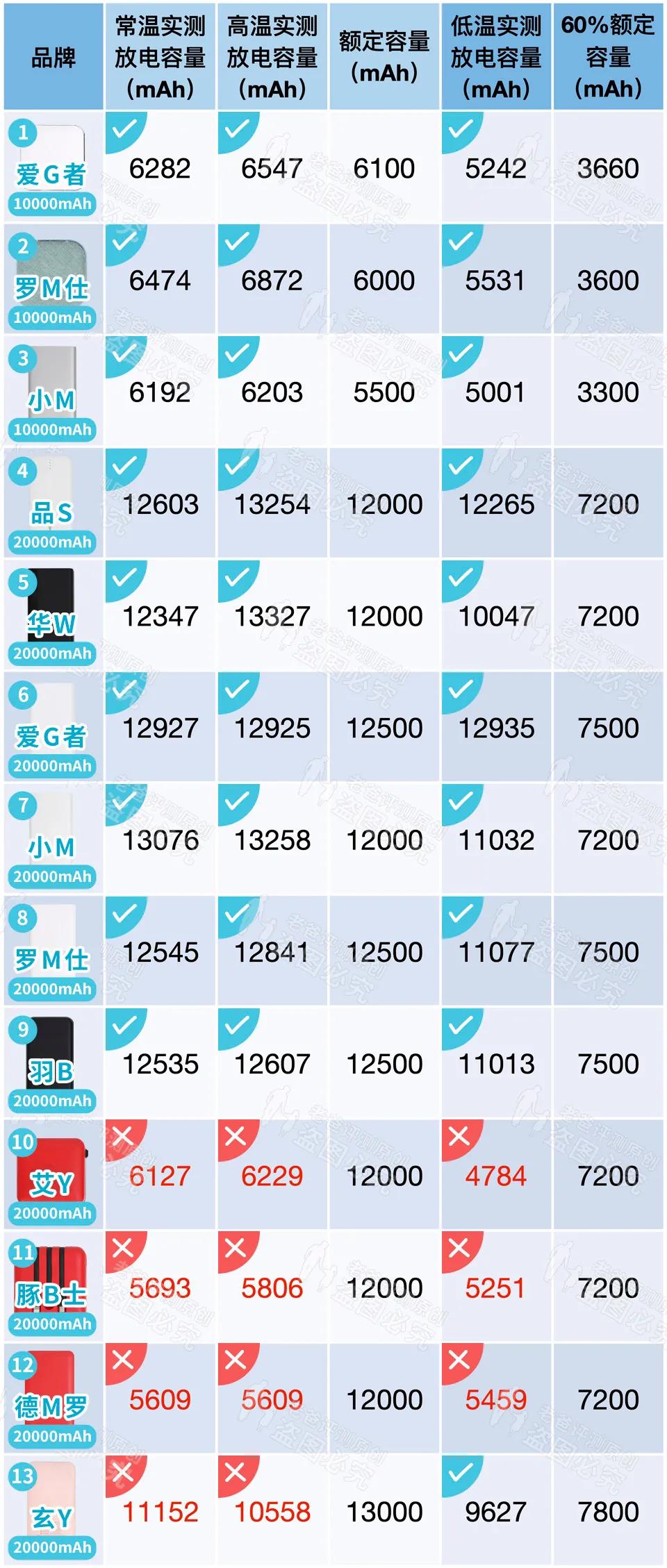 拆解100元66w充电宝,拆解一个廉价充电宝