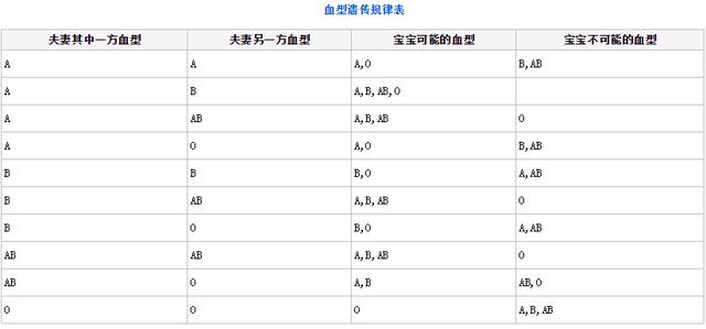 血型遗传知识大全,什么血型会引起胎儿溶血