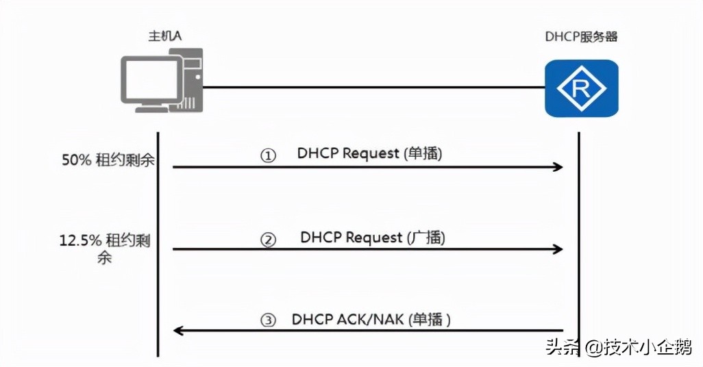 最简单dhcp服务器,网络工程师幽默介绍