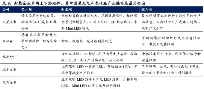 led封装产业,led木林森制造芯片么