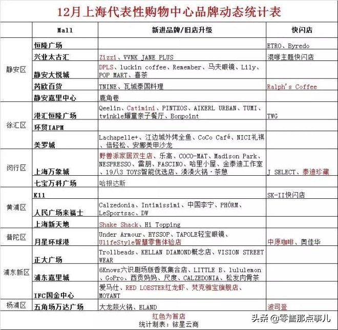 上海太阳宫购物中心有什么品牌,上海国际品牌最多的购物中心
