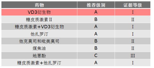 银屑病经典用药--卡泊三醇，药物信息大汇总