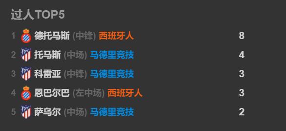 西班牙队全场比赛控球率是多少,复盘西班牙德比