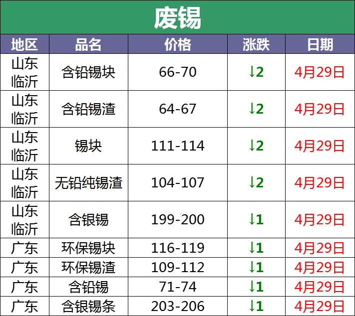 4月29日废电瓶调价汇总：还原铅下调百元（附电瓶厂家报价）