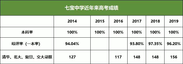 七宝中学综评率,百强高中名单上海七宝