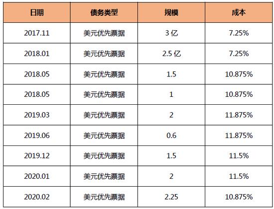 华南城债券,高息债券风险