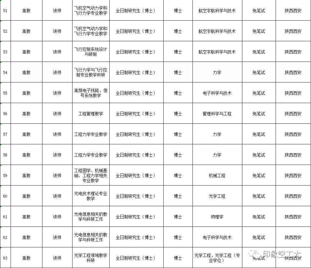 部队文职2023招聘公告,部队文职招聘2023信息表