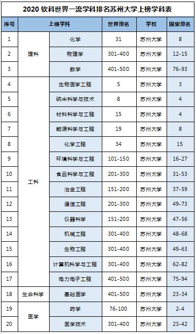 刚刚！2020软科世界一流学科重磅公布，苏州大学2个学科进入全球前10！