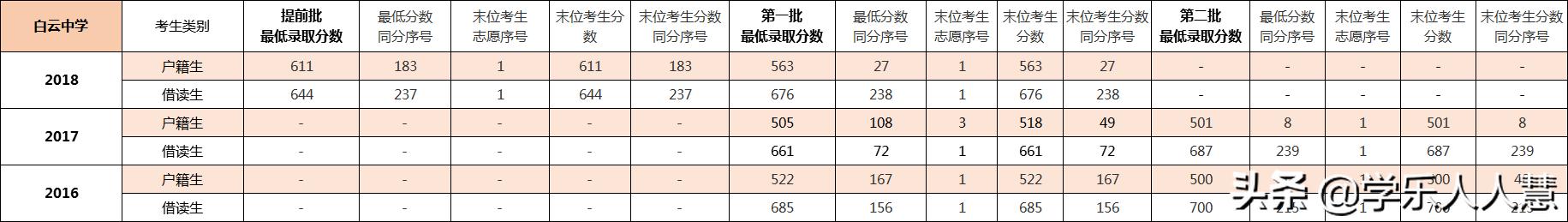 广州市白云区高中学校,白云区第三梯队高中哪个学校好