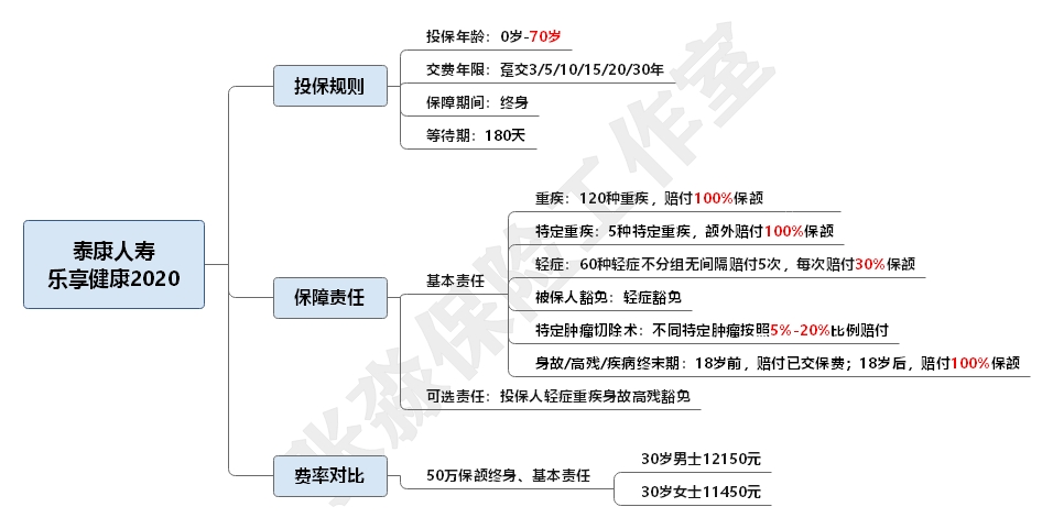 太平人寿和平安人寿哪家重疾险好,平安太平太平洋泰康哪家重疾险好