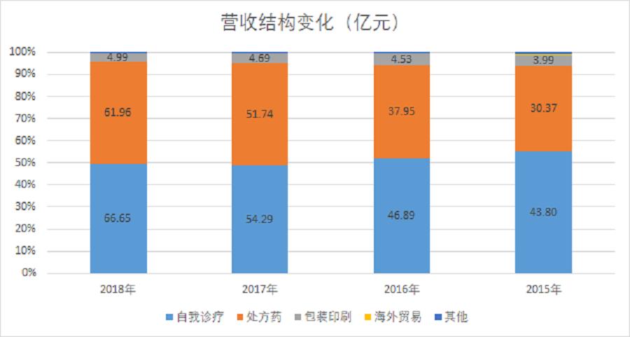 华润三九自我诊疗业务具体是什么,华润三九自我诊疗